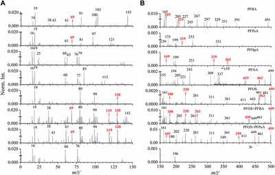 Molecular detection of per- and polyfluoroalkyl substances in water using time-of-flight secondary ion mass spectrometry